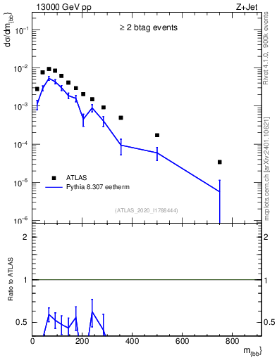 Plot of jj.m in 13000 GeV pp collisions