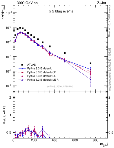 Plot of jj.m in 13000 GeV pp collisions