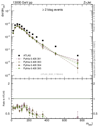 Plot of jj.m in 13000 GeV pp collisions