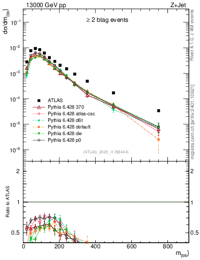 Plot of jj.m in 13000 GeV pp collisions