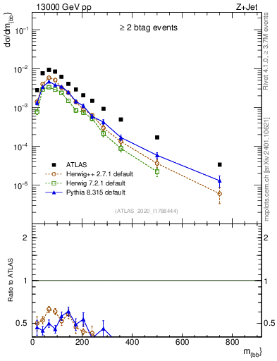 Plot of jj.m in 13000 GeV pp collisions