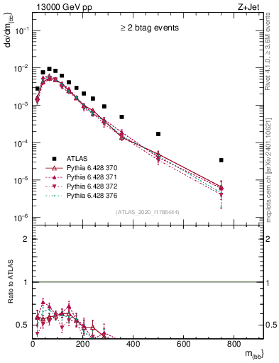 Plot of jj.m in 13000 GeV pp collisions