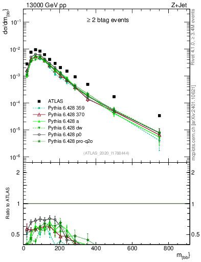 Plot of jj.m in 13000 GeV pp collisions