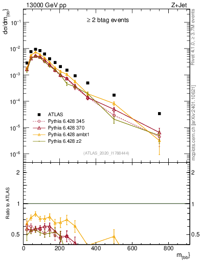 Plot of jj.m in 13000 GeV pp collisions