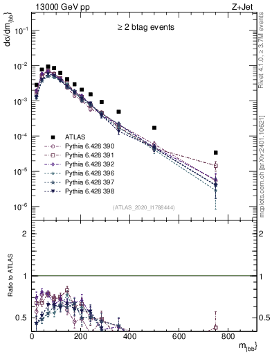 Plot of jj.m in 13000 GeV pp collisions