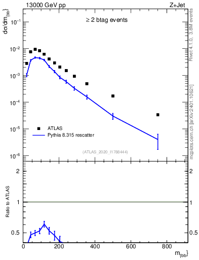 Plot of jj.m in 13000 GeV pp collisions