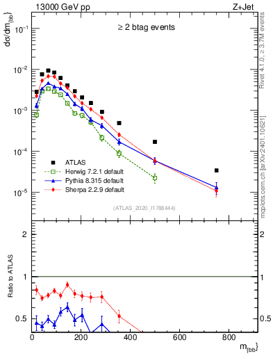 Plot of jj.m in 13000 GeV pp collisions