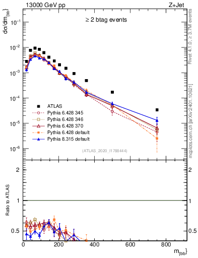 Plot of jj.m in 13000 GeV pp collisions