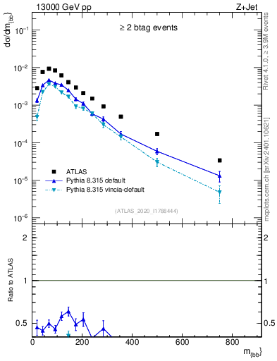 Plot of jj.m in 13000 GeV pp collisions