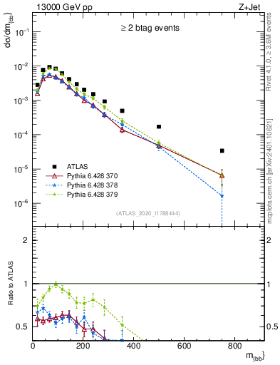 Plot of jj.m in 13000 GeV pp collisions