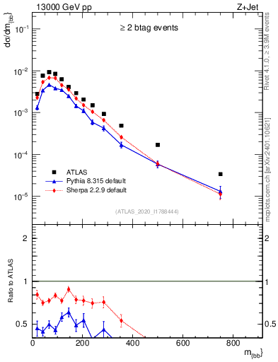 Plot of jj.m in 13000 GeV pp collisions
