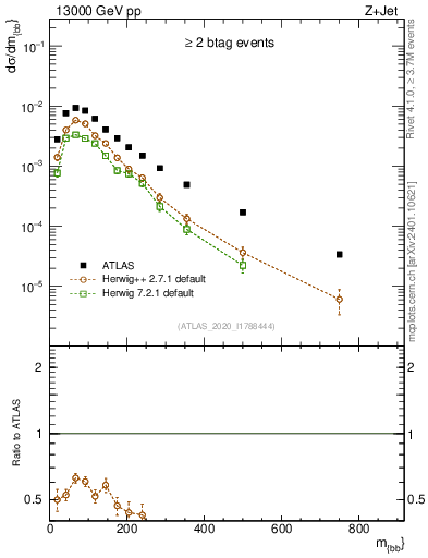 Plot of jj.m in 13000 GeV pp collisions