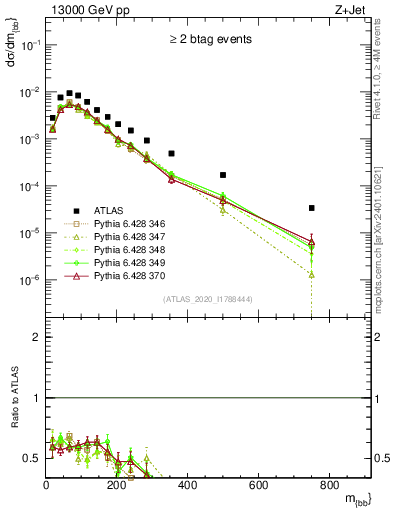 Plot of jj.m in 13000 GeV pp collisions