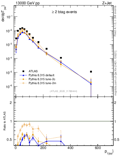 Plot of jj.pt in 13000 GeV pp collisions