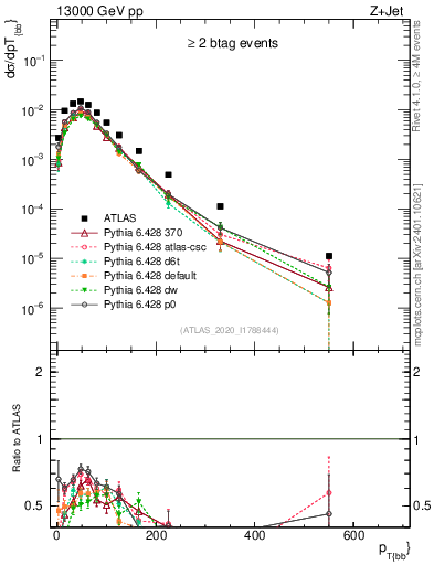 Plot of jj.pt in 13000 GeV pp collisions