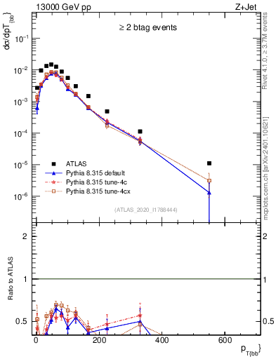 Plot of jj.pt in 13000 GeV pp collisions