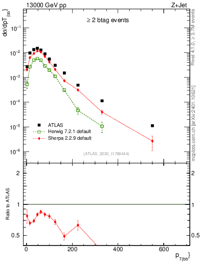 Plot of jj.pt in 13000 GeV pp collisions