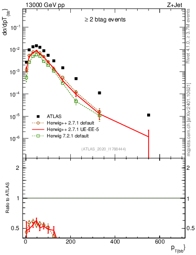 Plot of jj.pt in 13000 GeV pp collisions