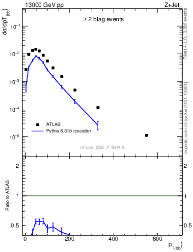 Plot of jj.pt in 13000 GeV pp collisions