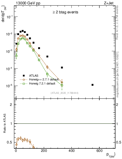 Plot of jj.pt in 13000 GeV pp collisions