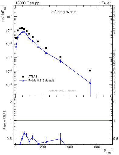 Plot of jj.pt in 13000 GeV pp collisions