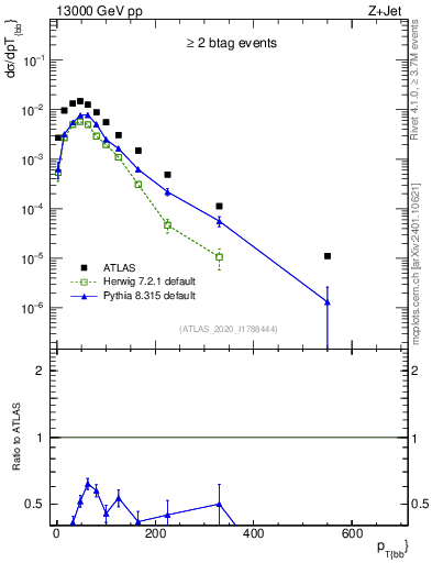 Plot of jj.pt in 13000 GeV pp collisions