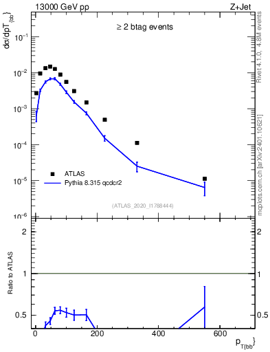 Plot of jj.pt in 13000 GeV pp collisions