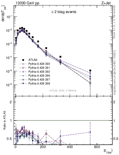 Plot of jj.pt in 13000 GeV pp collisions