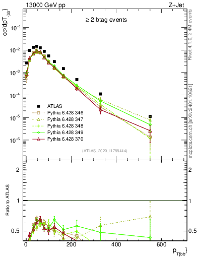 Plot of jj.pt in 13000 GeV pp collisions