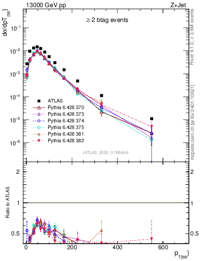 Plot of jj.pt in 13000 GeV pp collisions