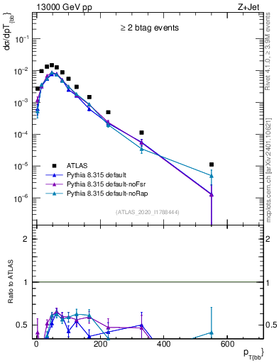 Plot of jj.pt in 13000 GeV pp collisions