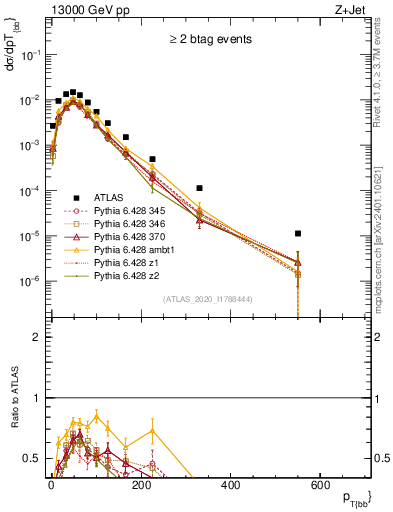 Plot of jj.pt in 13000 GeV pp collisions