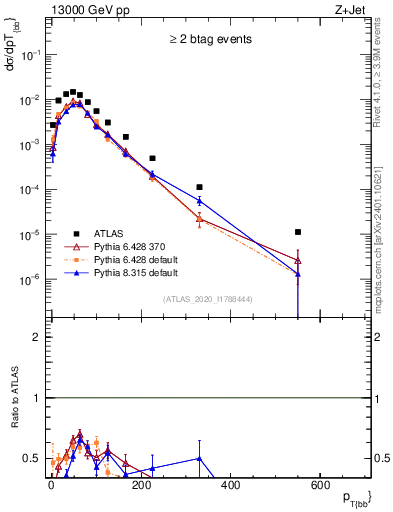 Plot of jj.pt in 13000 GeV pp collisions
