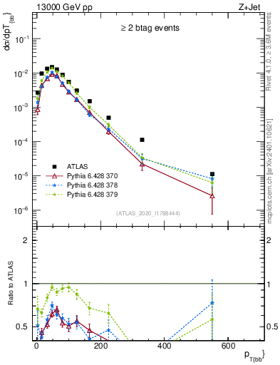 Plot of jj.pt in 13000 GeV pp collisions