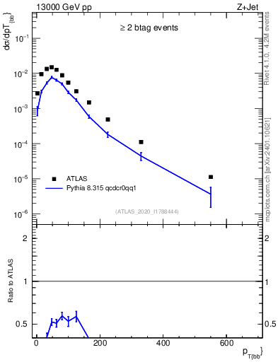 Plot of jj.pt in 13000 GeV pp collisions