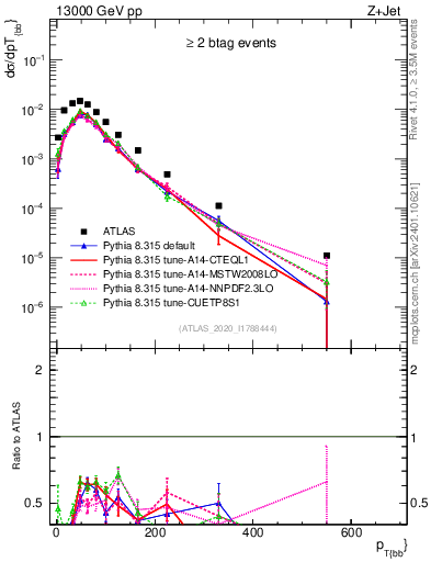 Plot of jj.pt in 13000 GeV pp collisions
