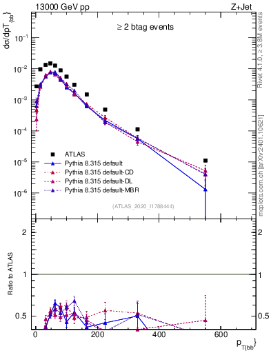 Plot of jj.pt in 13000 GeV pp collisions