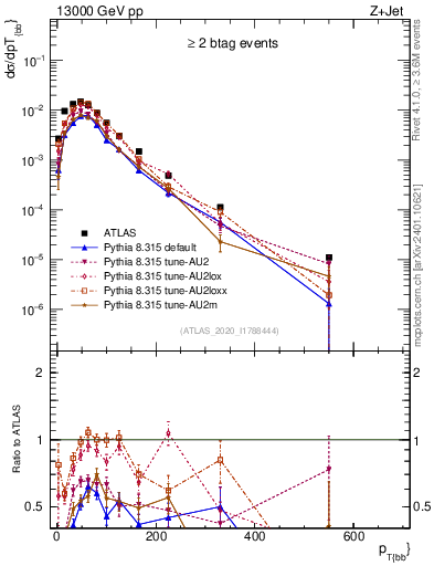 Plot of jj.pt in 13000 GeV pp collisions