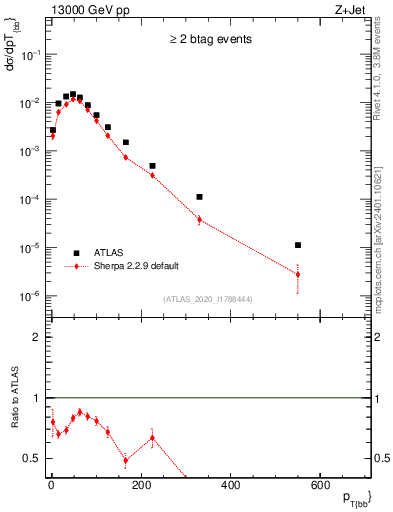 Plot of jj.pt in 13000 GeV pp collisions