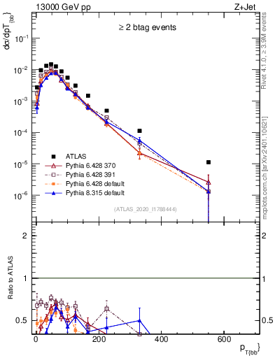 Plot of jj.pt in 13000 GeV pp collisions
