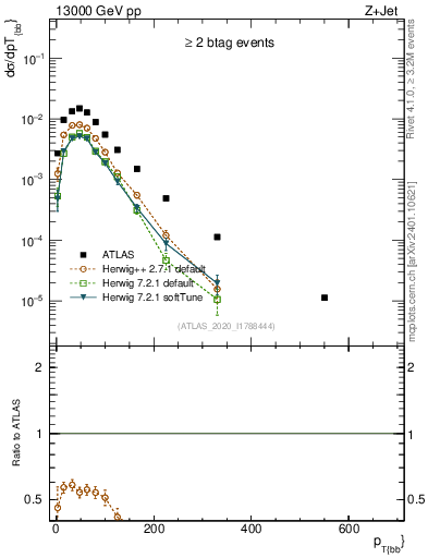 Plot of jj.pt in 13000 GeV pp collisions