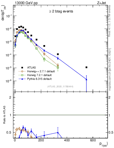 Plot of jj.pt in 13000 GeV pp collisions