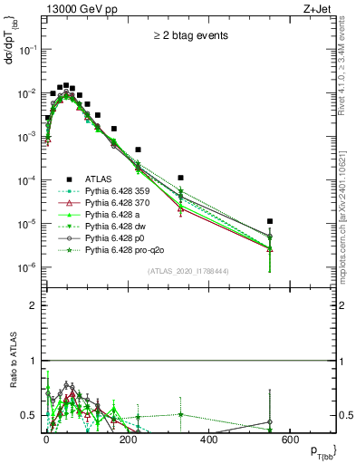 Plot of jj.pt in 13000 GeV pp collisions