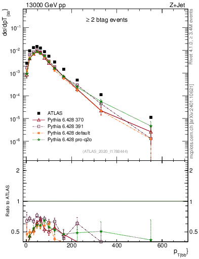 Plot of jj.pt in 13000 GeV pp collisions