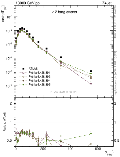 Plot of jj.pt in 13000 GeV pp collisions
