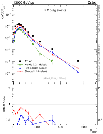 Plot of jj.pt in 13000 GeV pp collisions