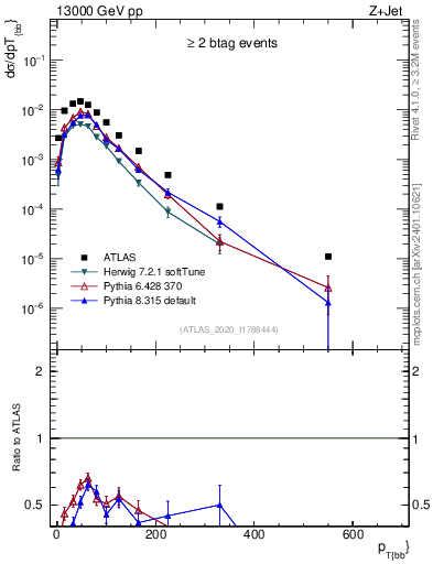 Plot of jj.pt in 13000 GeV pp collisions
