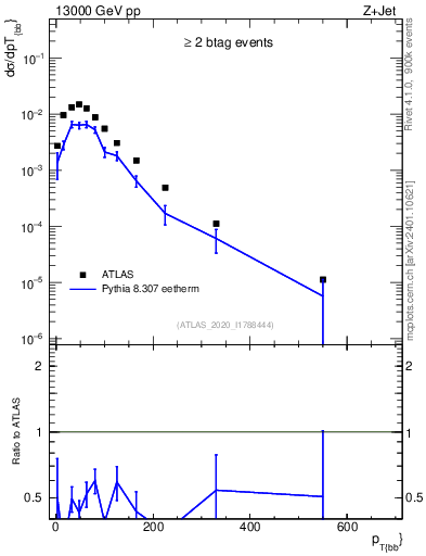 Plot of jj.pt in 13000 GeV pp collisions