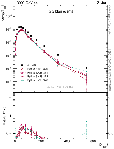 Plot of jj.pt in 13000 GeV pp collisions