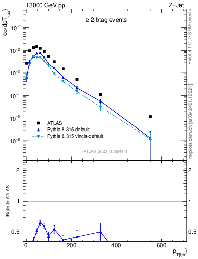 Plot of jj.pt in 13000 GeV pp collisions